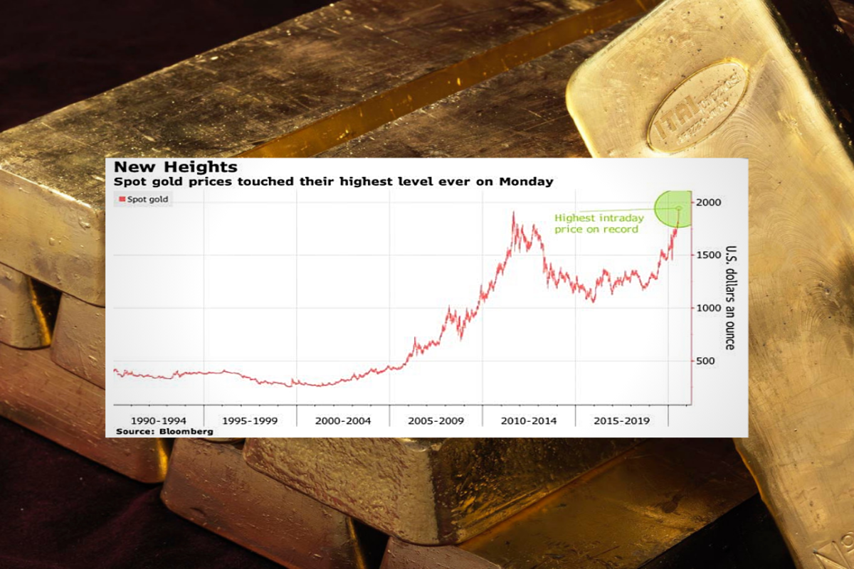 grafico sull'andamento dell'oro