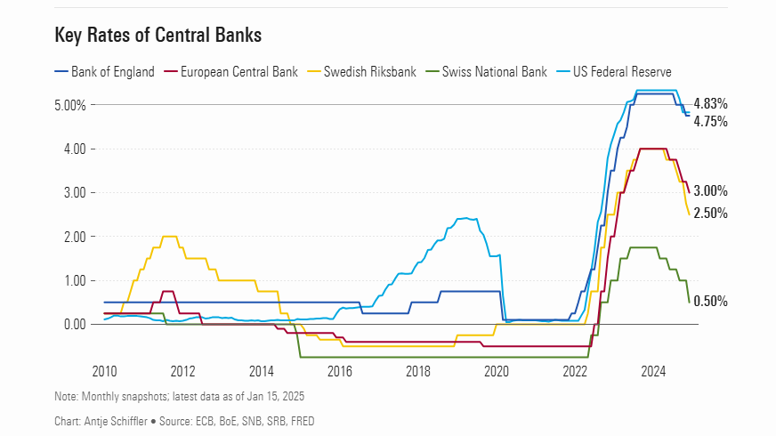 Dati centrali Banca Europea