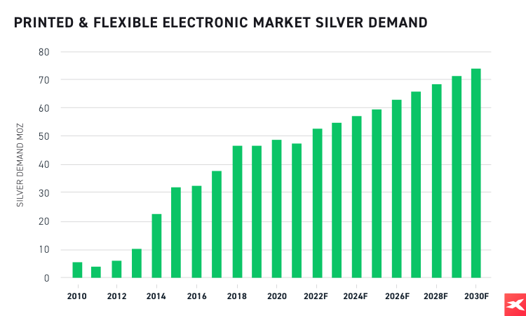 Printed & flexible electronic market silver demand