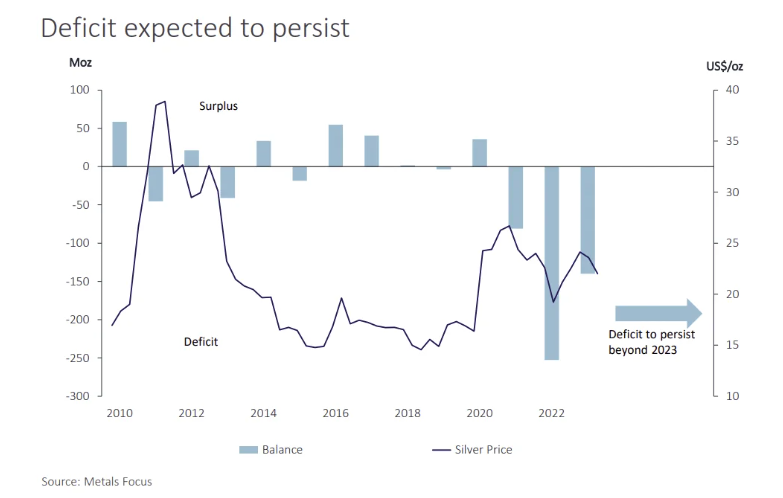 L’argento prevede un crescente deficit nel 2024 a causa delle difficoltà di approvvigionamento