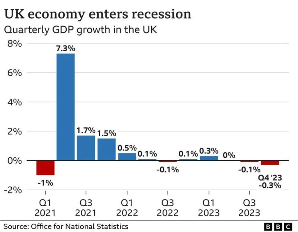 L'economia britannica entra in recessione