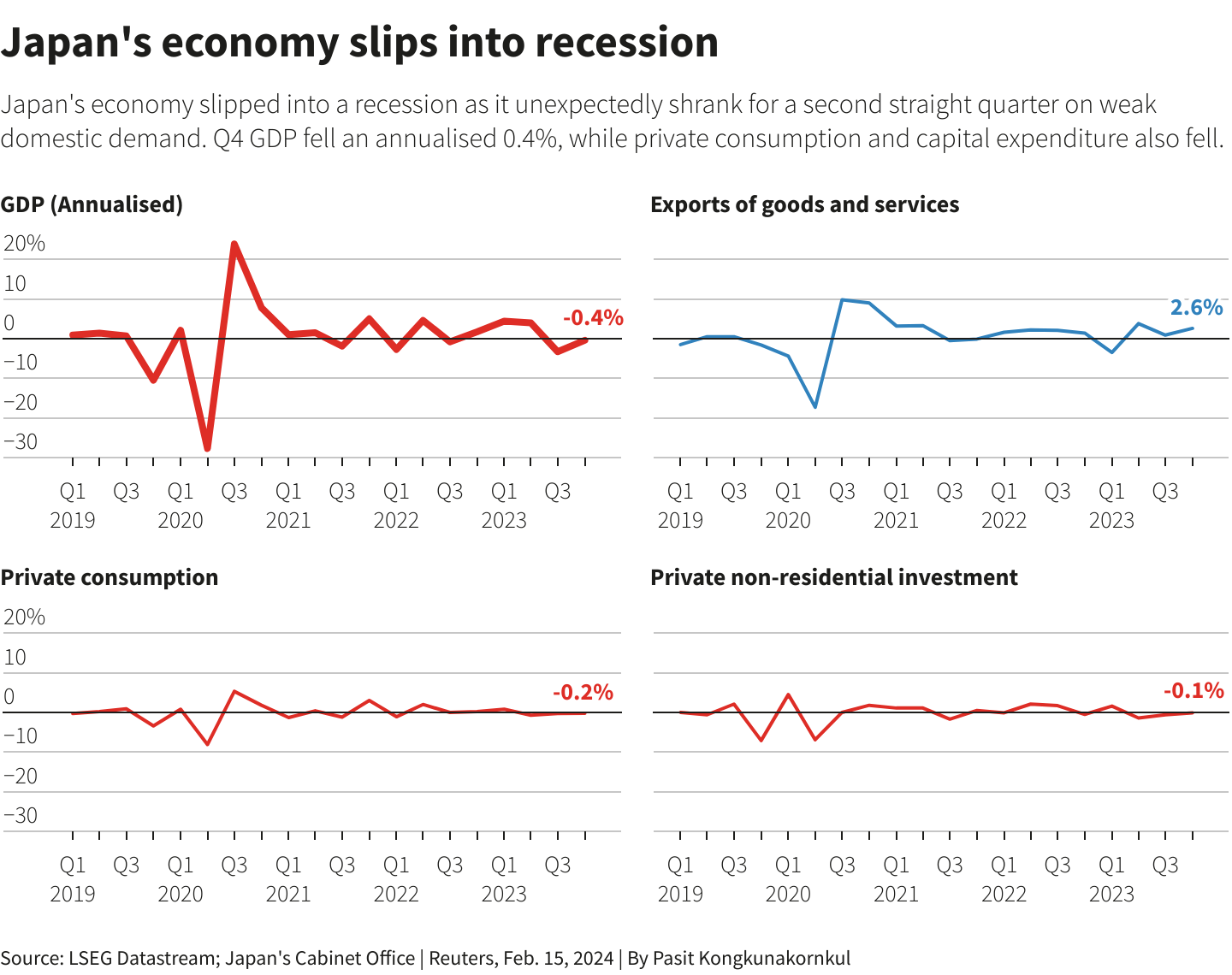 Economia Giapponese slitta nella recessione