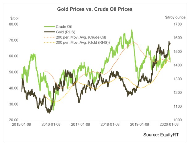 Rapporto tra oro e petrolio nei mercati finanziari