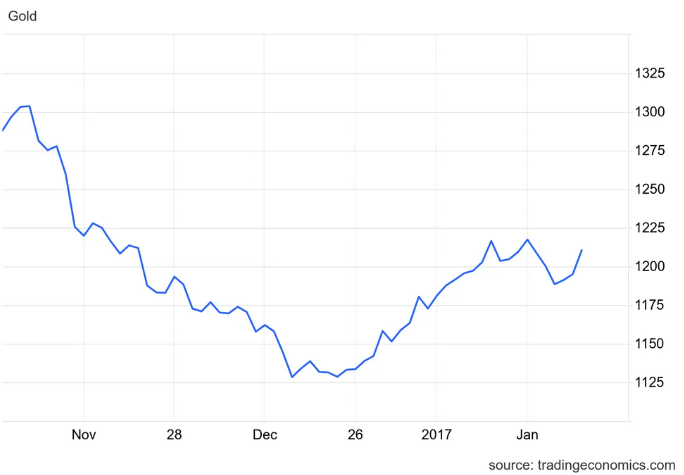 Prezzo dell'oro dal 1° novembre 2016 al 30 gennaio 2017.