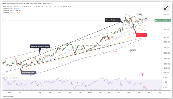 https://www.fxempire.com/forecasts/article/gold-xauusd-and-silver-technical-analysis-bullish-setup-builds-ahead-of-us-cpi-data-1525212