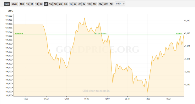 https://goldprice.org/gold-price-chart.html