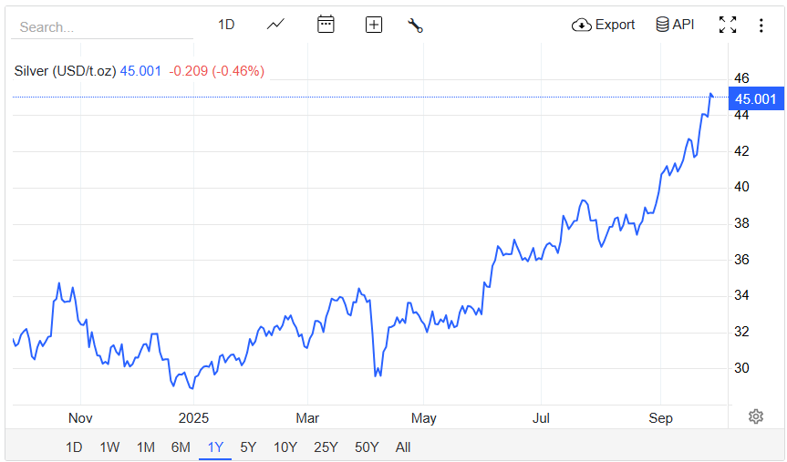 https://tradingeconomics.com/commodity/silver
