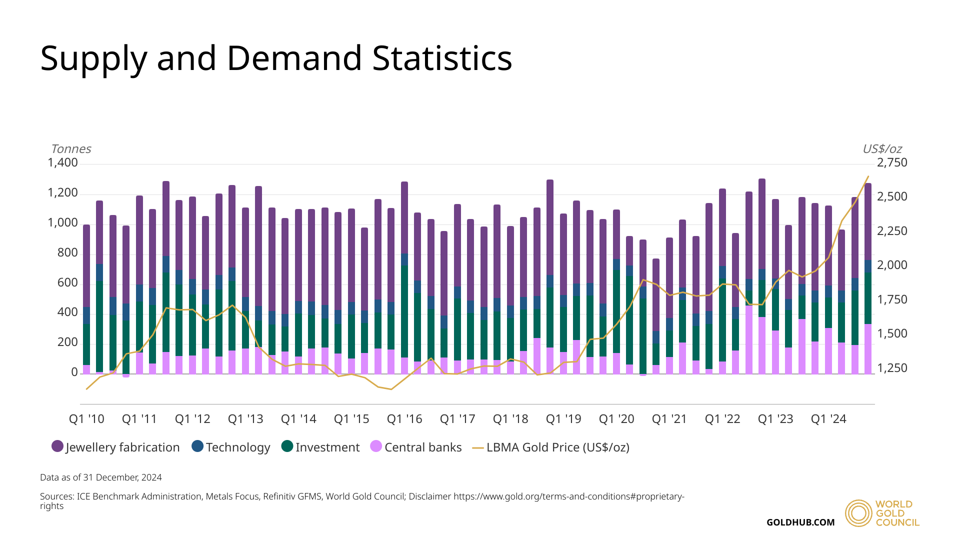 Supply and demand statistics