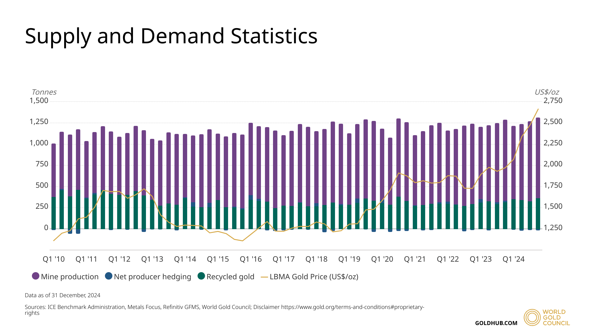 Supply and demand statistics