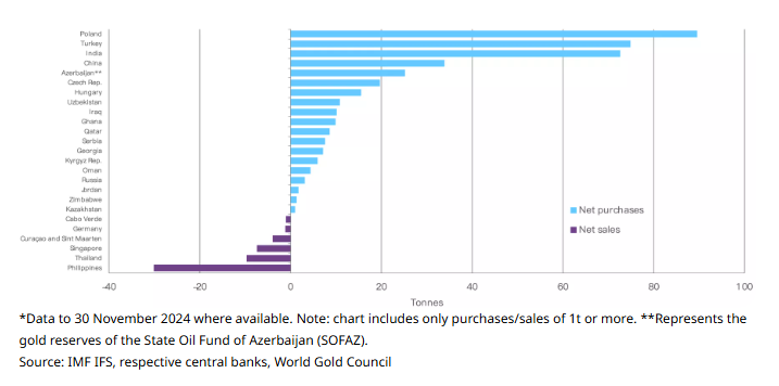 Net purchases continue to heavily outweigh net sales in 2024