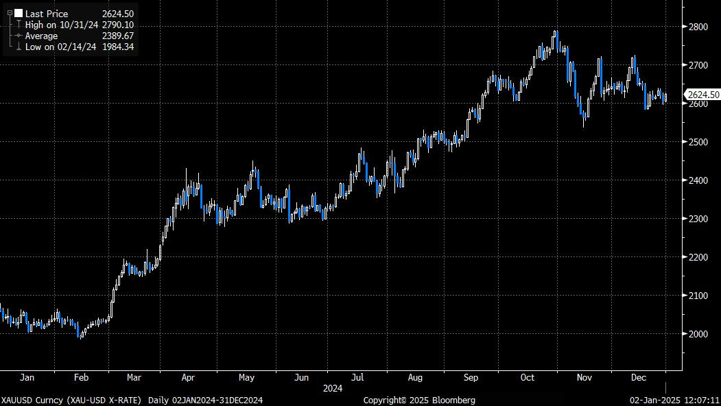 XAUUSD Curncy (XAU-USD X-RATE) - Grafico Andamento prezzo dell'Oro durante il 2024