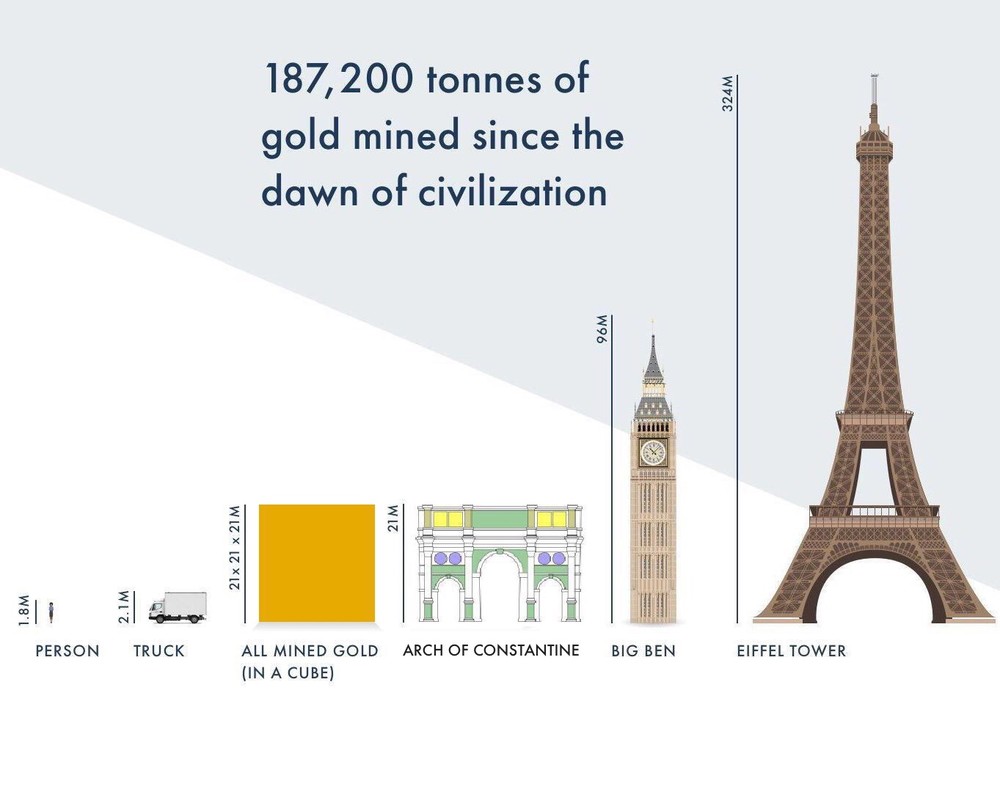 1187.200 tonnellate d'oro estratte dall'alba della civiltà