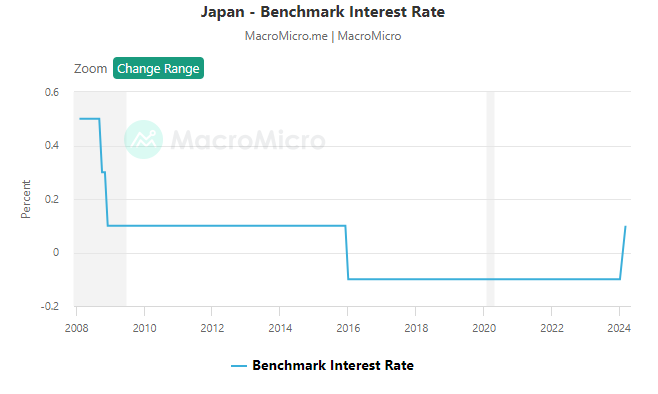 Giappone - tasso di interesse di riferimento