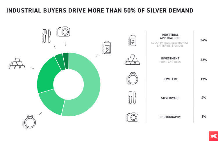 Industrial buyers drive more than 50% of silver demand