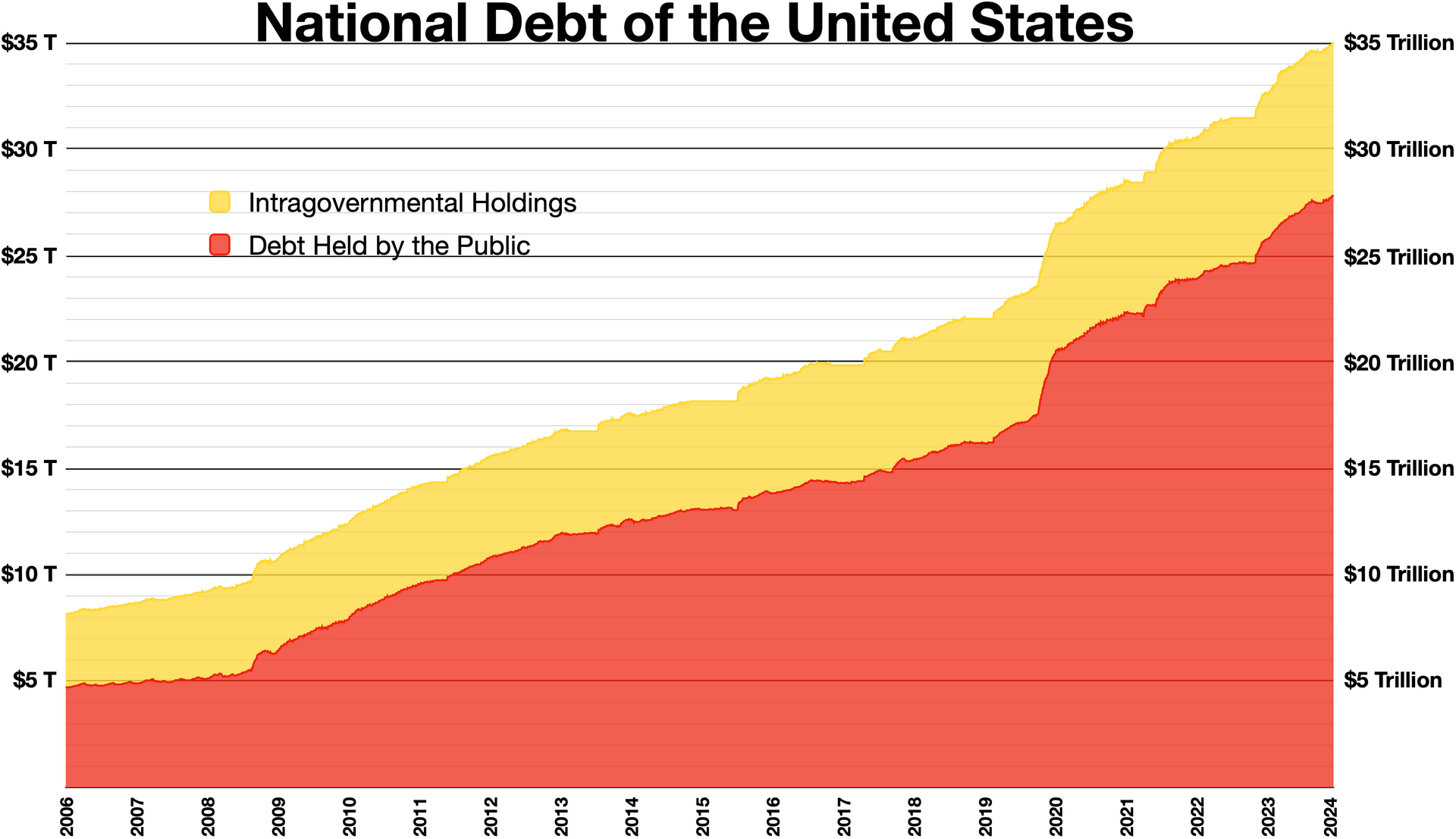 Debito nazionale degli Stati Uniti