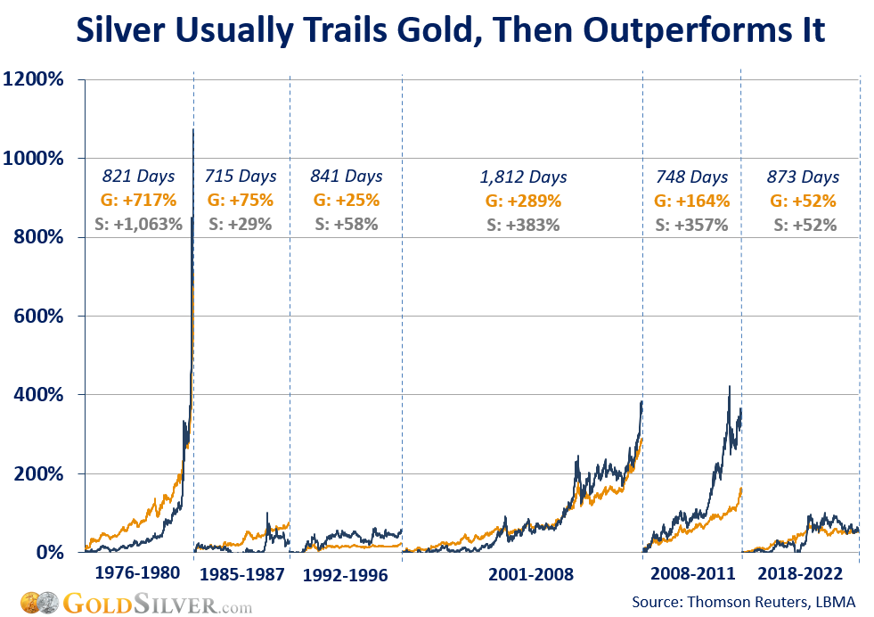 Gold:silver Ratio