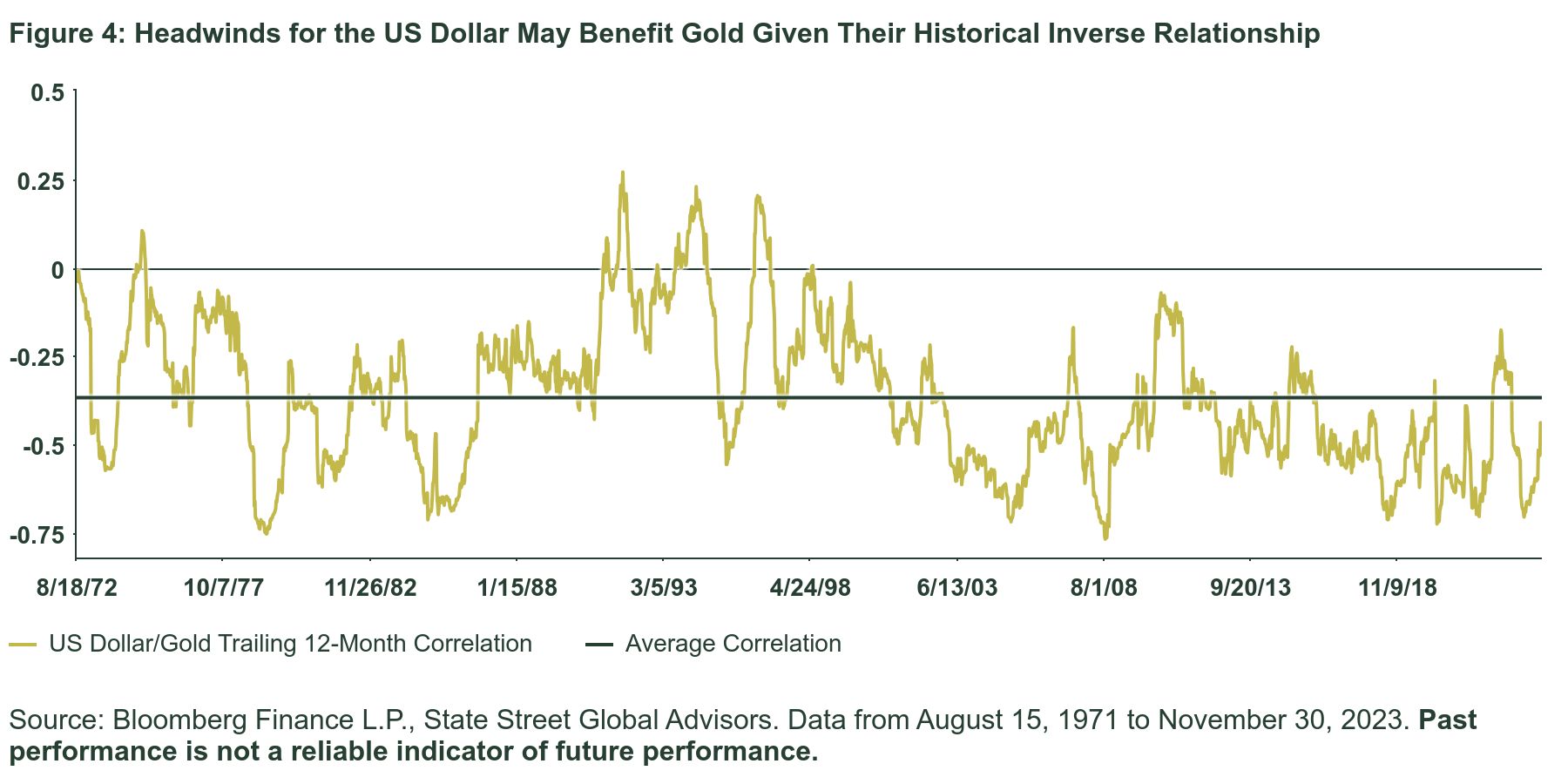 Marea macro #2: i venti contrari del dollaro USA potrebbero favorire l'oro