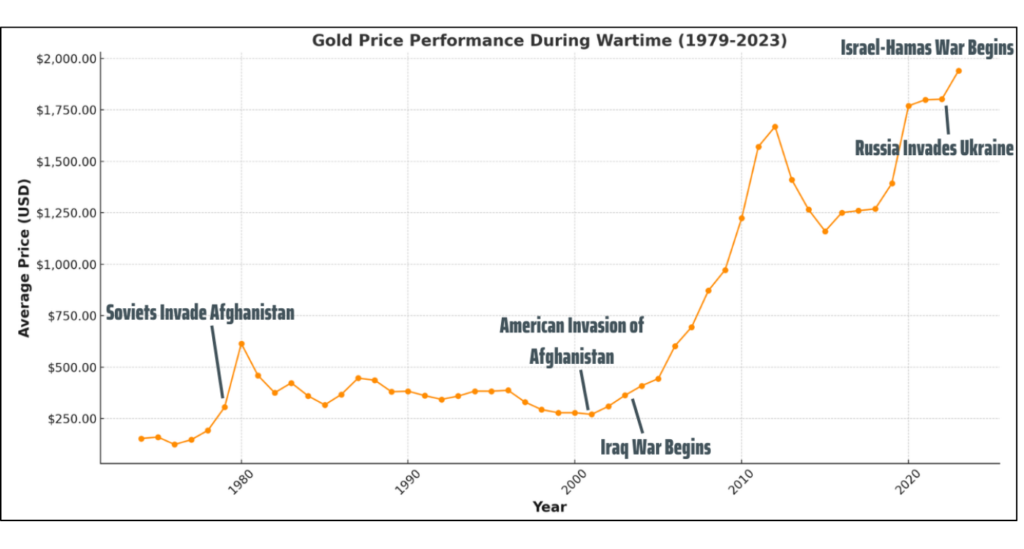 Prezzi dell'oro in tempo di guerra (1979-2023)